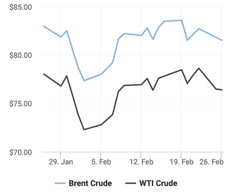 Giá xăng dầu hôm nay 26/2: Thiếu hụt nguồn cung tại châu Âu và châu Phi