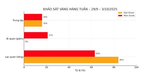 Giá vàng thế giới nhận dự báo rất tích cực trong ngắn hạn