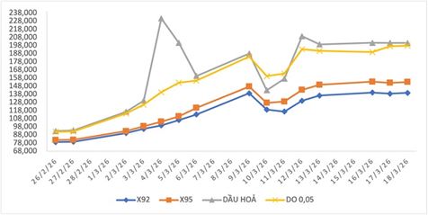 Giá xăng vượt 30.000 đồng/lít