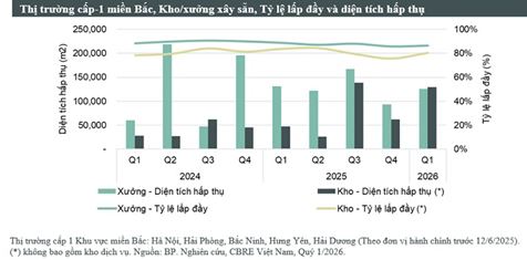 Bất động sản công nghiệp sẽ phát triển mạnh hơn trong 9 tháng cuối năm