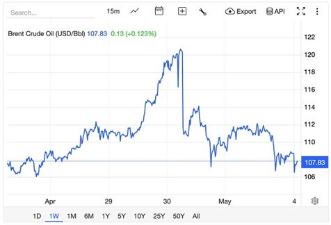 Giá xăng dầu hôm nay 4/5: Dầu thô giảm mạnh khi OPEC+ tăng cung, giá xăng dầu bán lẻ hạ nhiệt