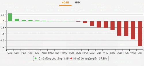 ban-thao-tren-thi-truong-vn-index-giam-gan-17-diem-1
