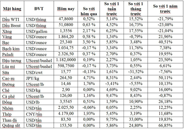 Thị trường ngày 17/12: Giá đồng cao nhất 8 năm và quặng sắt vượt mốc 1.000 CNY/tấn - Ảnh 1.