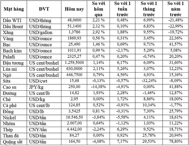 Thị trường ngày 24/12: Dầu bật tăng hơn 2%, vàng, đồng, cao su đồng loạt tăng giá - Ảnh 2.