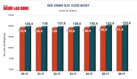 Giá vàng hôm nay 27-11: Bật tăng trở lại