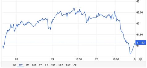 Giá xăng dầu hôm nay 29/12: Xăng dầu vực dậy sau chuỗi giảm sâu