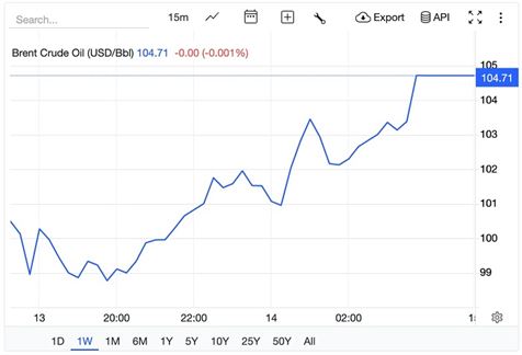 Giá xăng dầu hôm nay 16/3: Bật tăng trở lại, xăng dầu trong nước chịu áp lực lớn