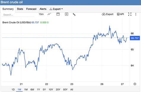 Giá xăng dầu hôm nay 27/1: Dầu thô lao dốc liên tiếp, xăng dầu trong nước sớm giảm?